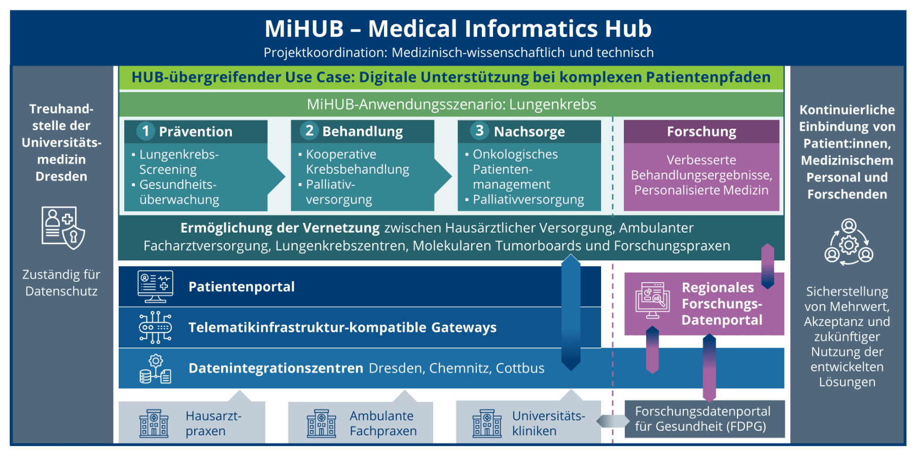 MiHUB_ubergreifender_UC_web_fertig